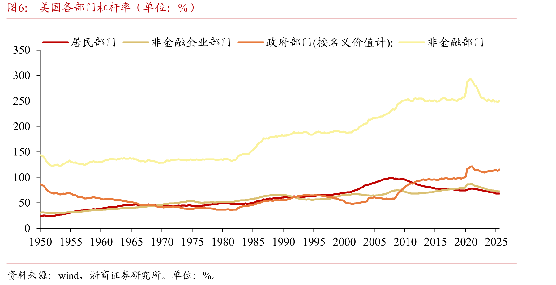 美国各部门杠杆率（单位：%）