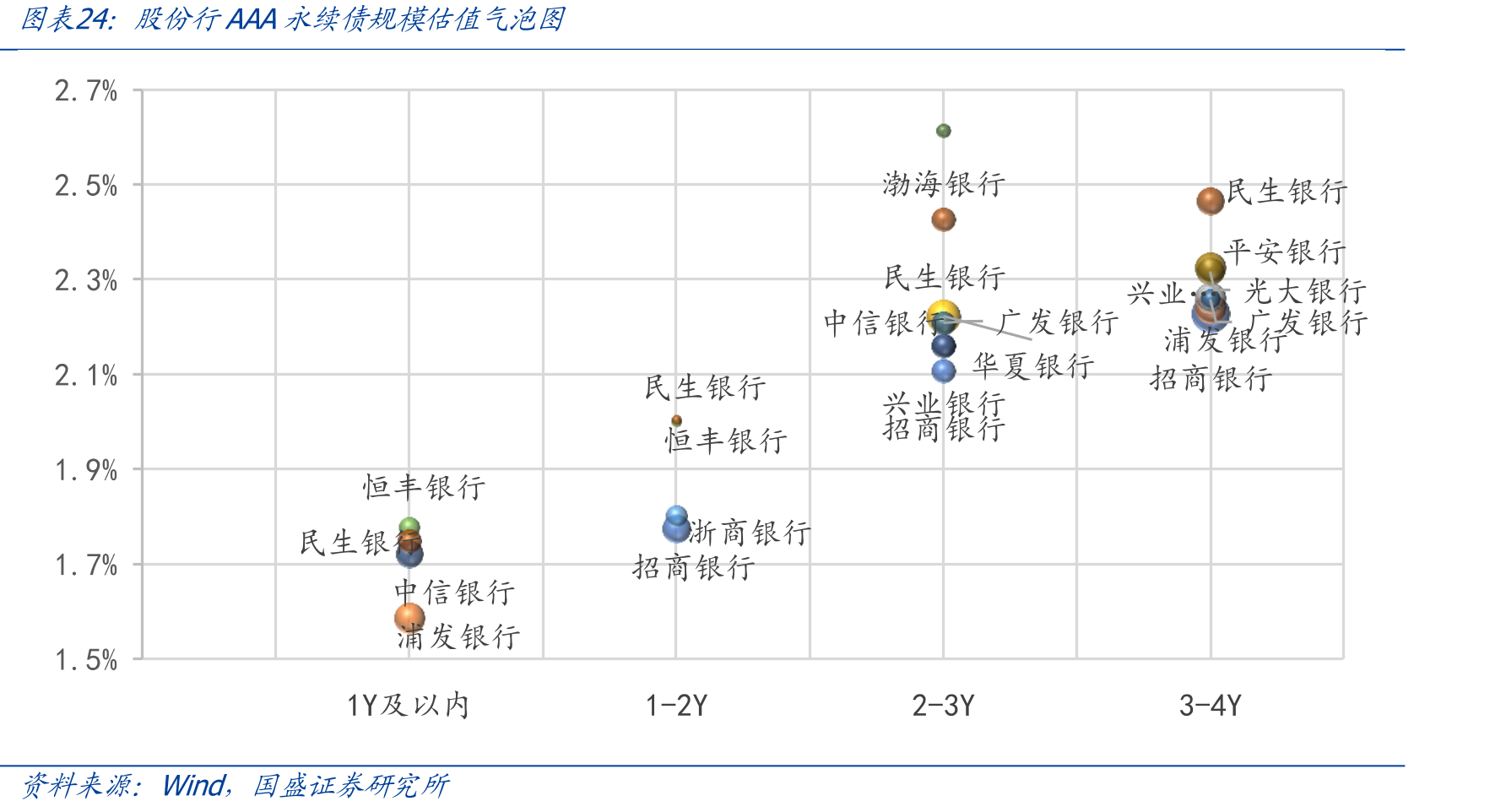 股份行AAA永续债规模估值气泡