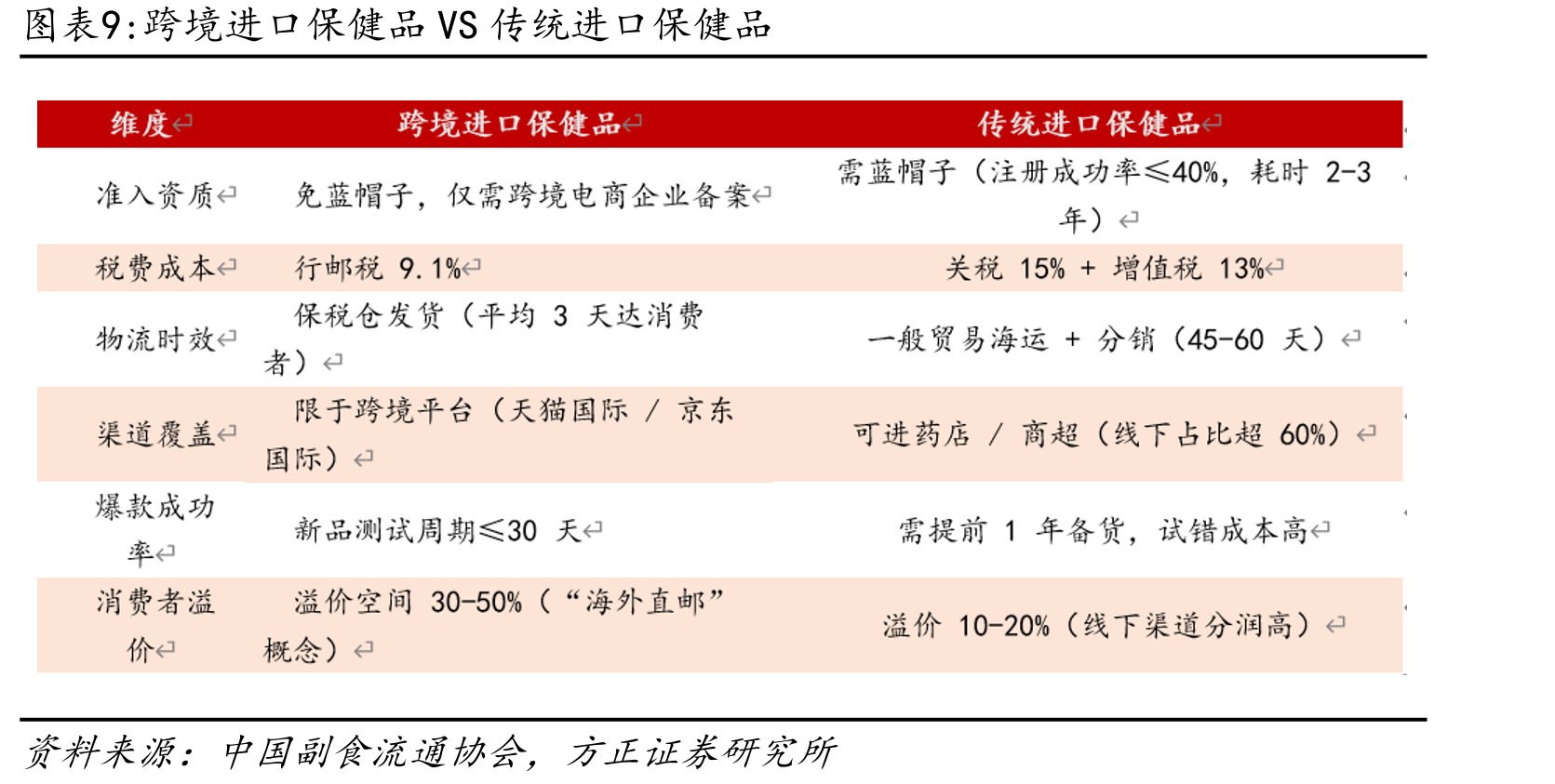 2024年抖音全球购中膳食营养的增速遥遥领先于其他_第4页
