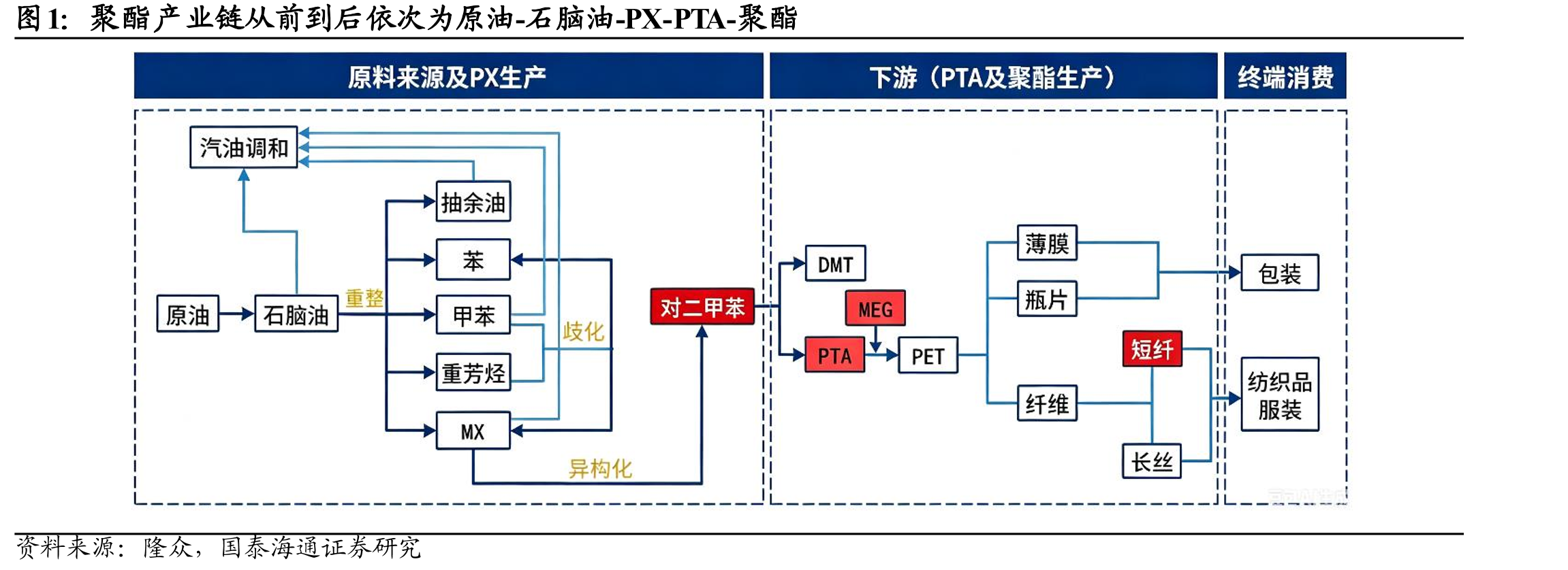 聚酯产业链从前到后依次为原油-石脑油-PX-PTA-聚酯