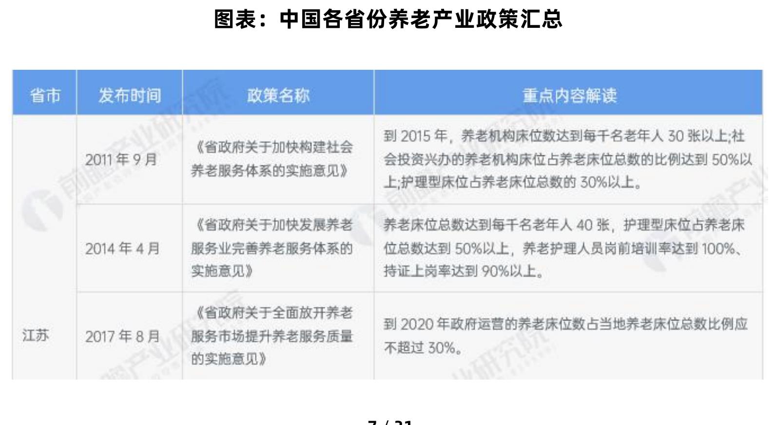 图表：中国各省份养老产业政策汇总