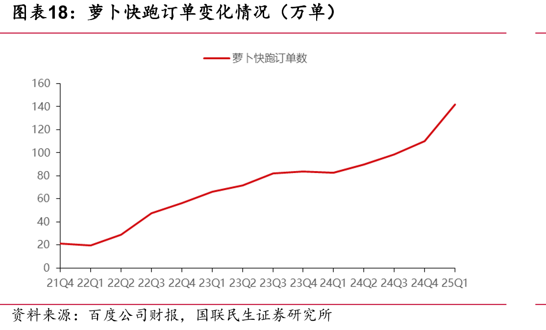萝卜快跑订单变化情况（万单）