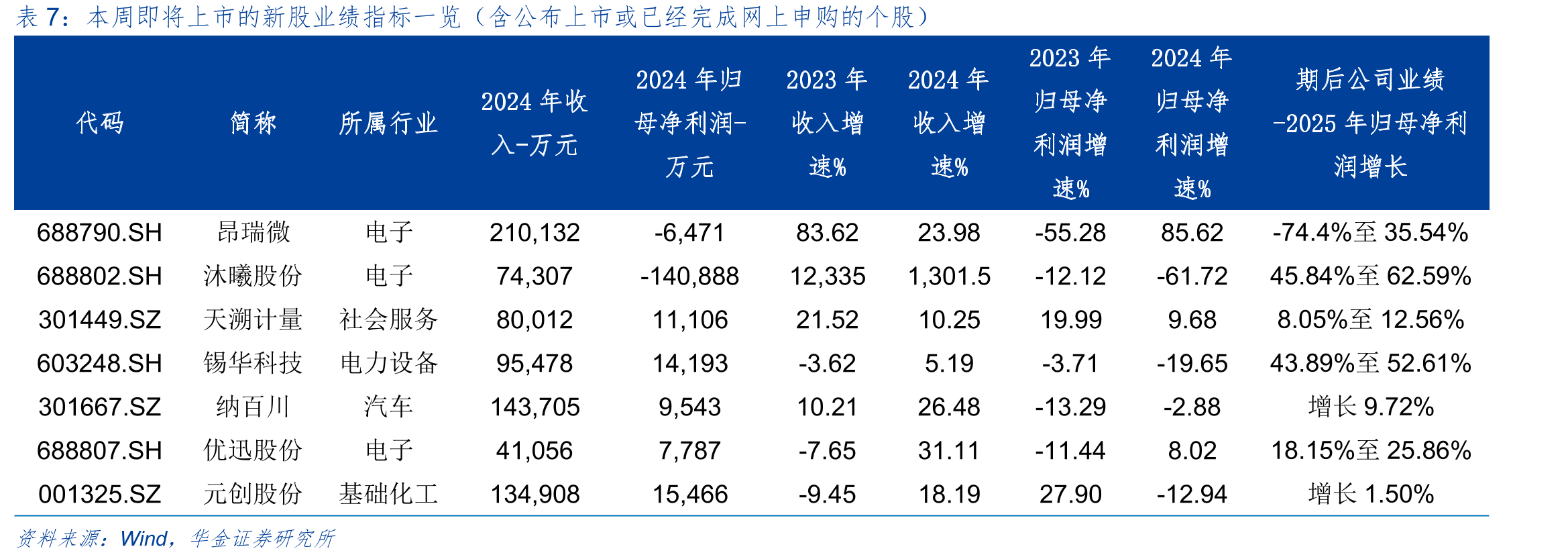 上周涨跌幅排名前10位、排名末10位的2024年至今上市北证新股_第2页
