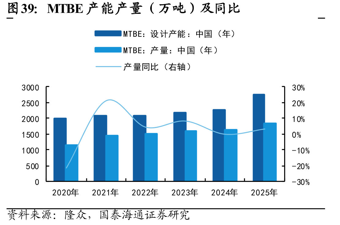MTBE产能产量（万吨）及同比