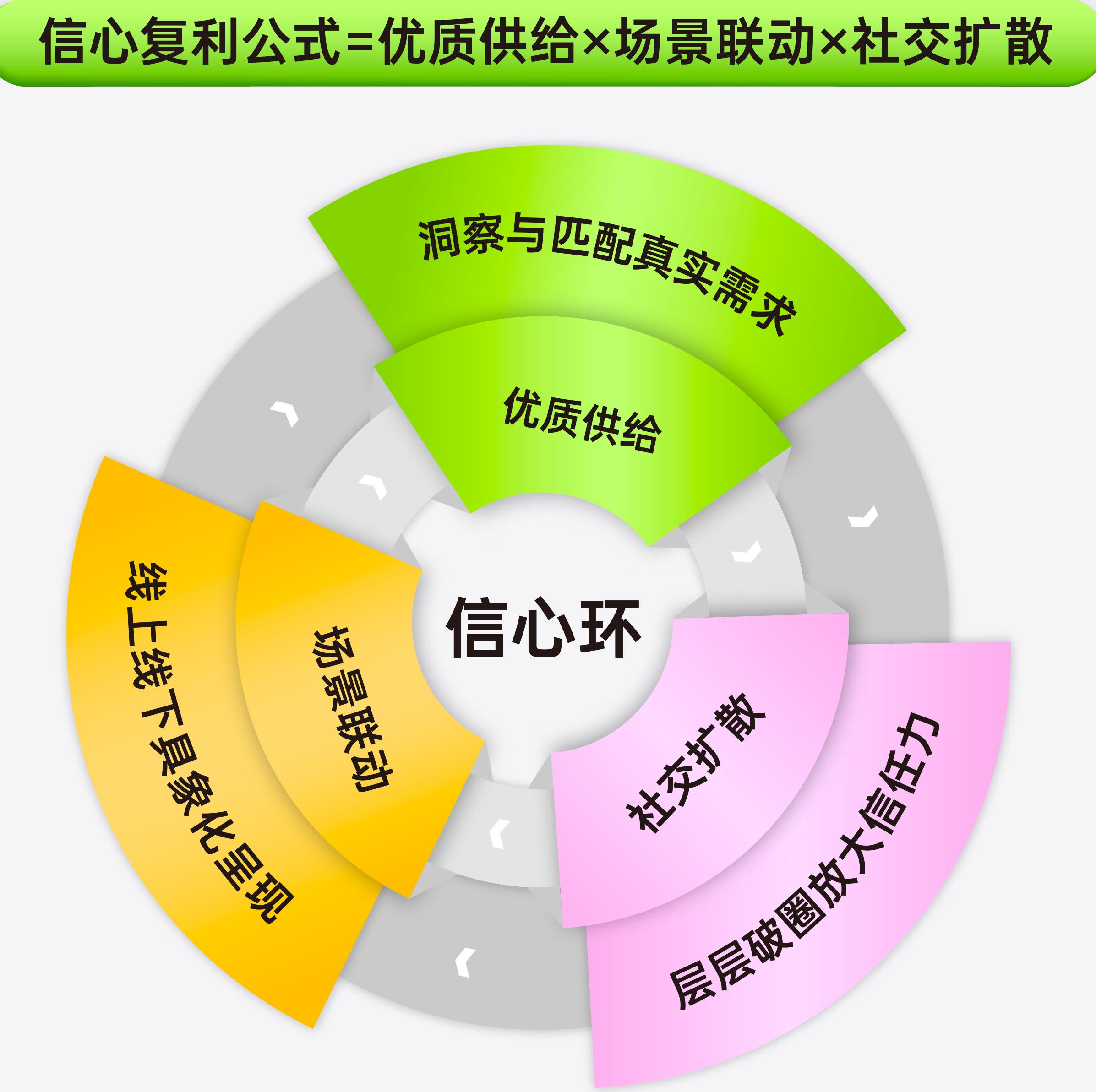 健康管理消费驱动因素分布_第2页