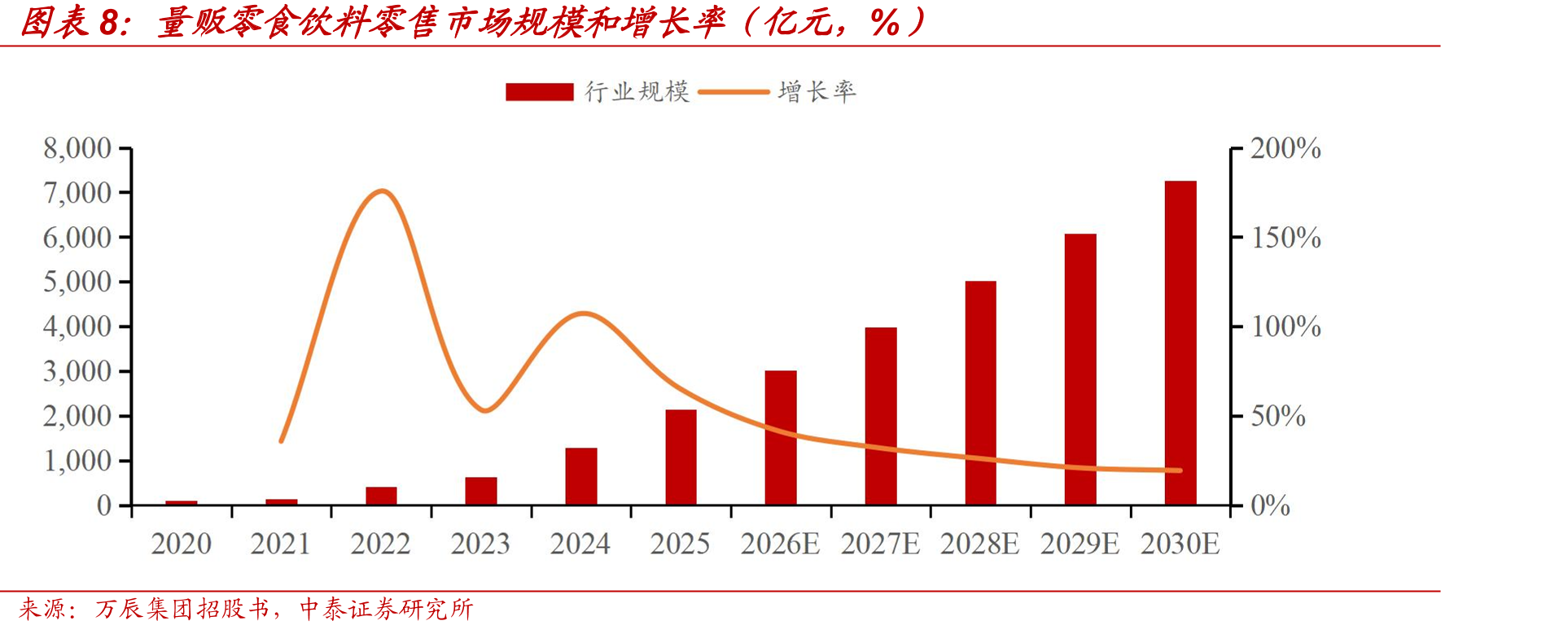 量贩零食饮料零售市场规模和增长率（亿元，%）