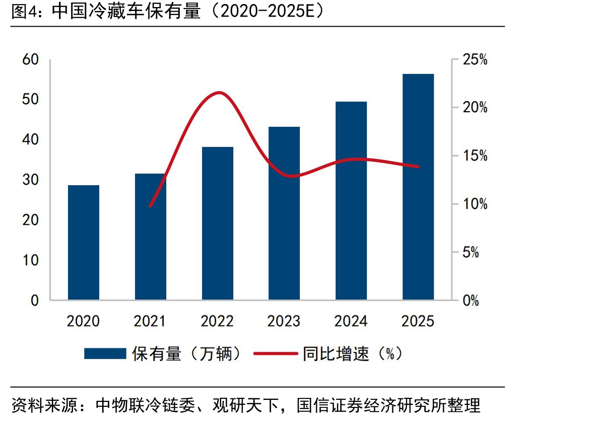 中国冷藏车保有量（2020-2025E）