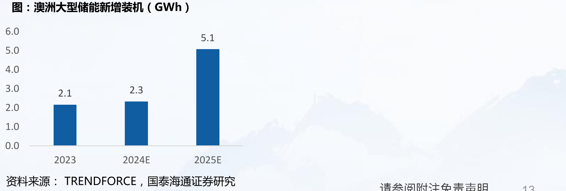 澳洲大型储能新增装机（GWh）