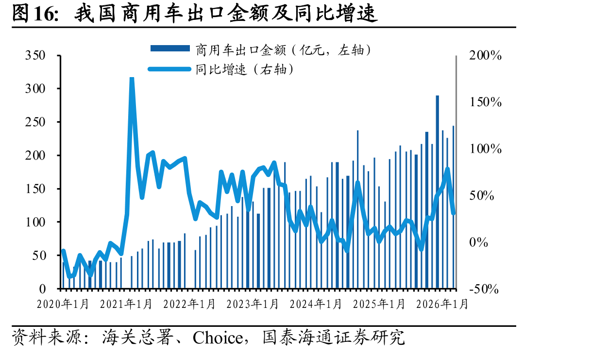 我国商用车出口金额及同比增速