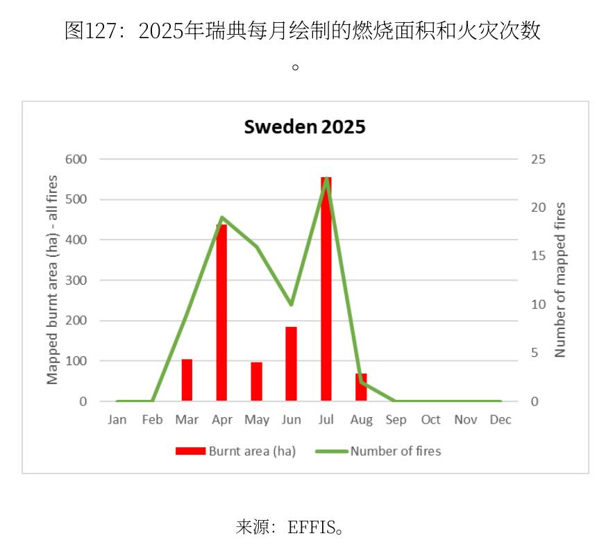 瑞典2025年月度林火：7月峰值550公顷，春季至夏季持续攀升