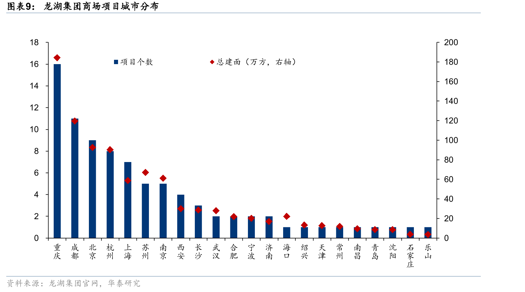 2025年前三季度TOP10代建企业新增签约建筑面积和同比增速_第3页