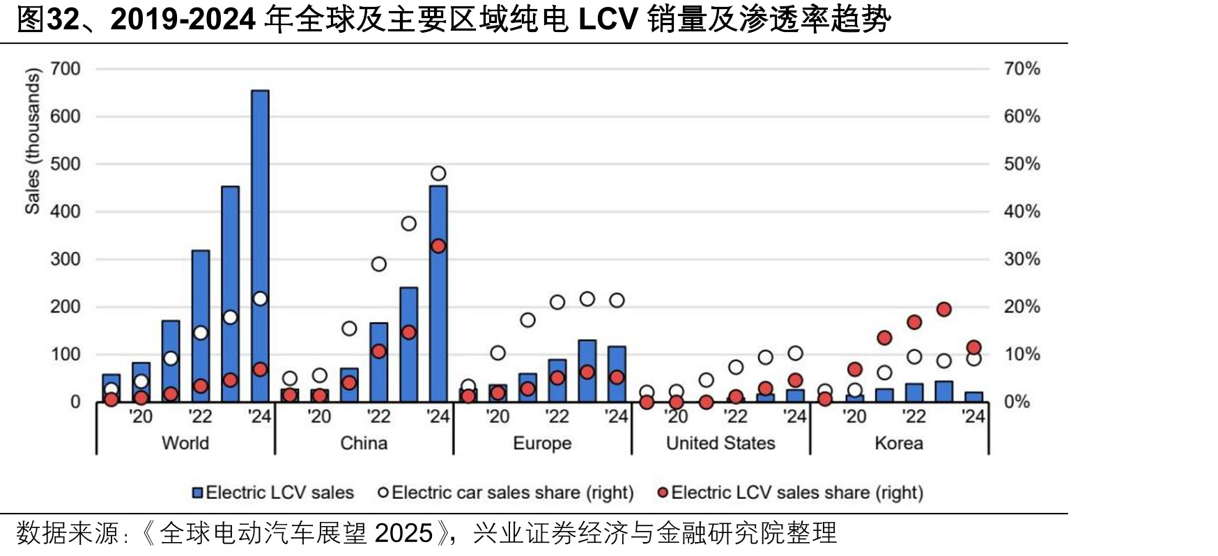 图32、2019-2024年全球及主要区域纯电LCV销量及渗透率趋势