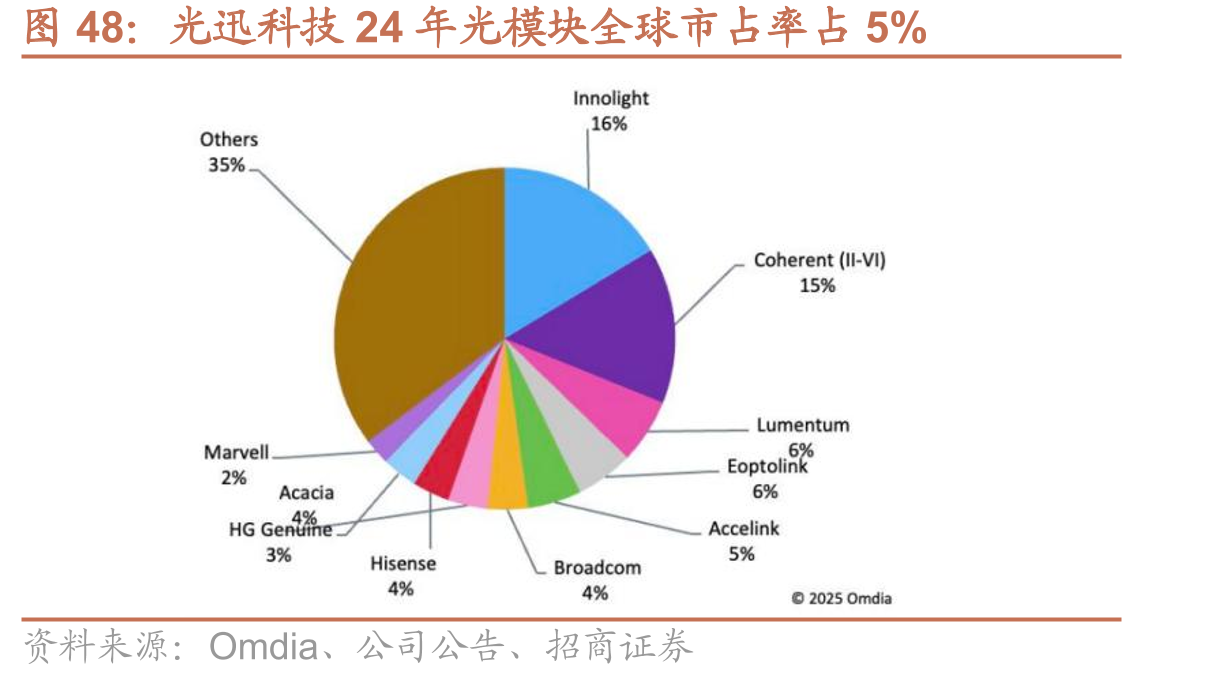 光迅科技24年光模块全球市占率占5%