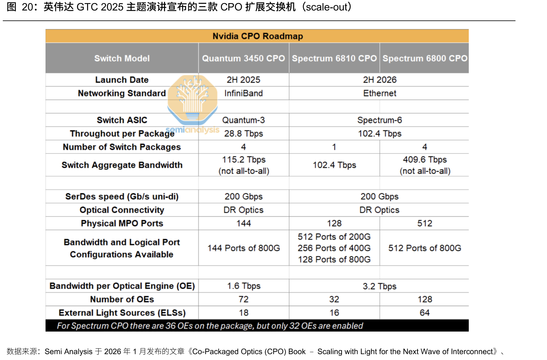 英伟达GTC2025主题演讲宣布的三款CPO扩展交换机（scale-out）