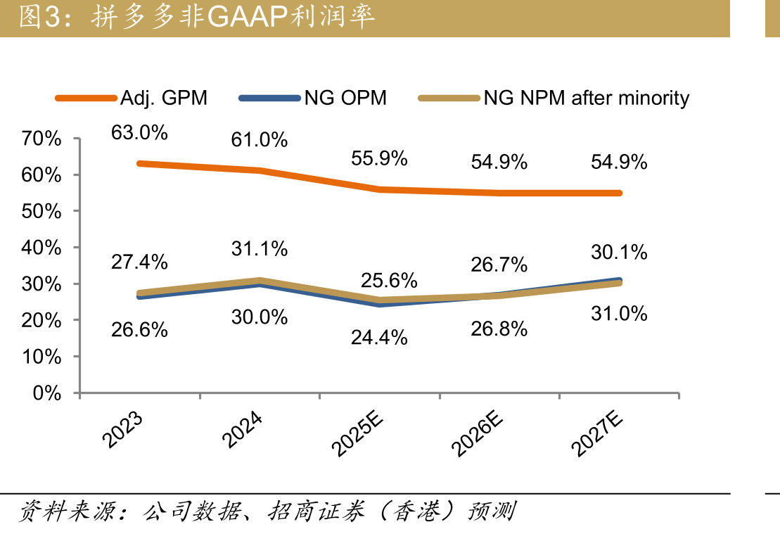 拼多多非GAAP净利润（十亿人民币）和净利润_第5页