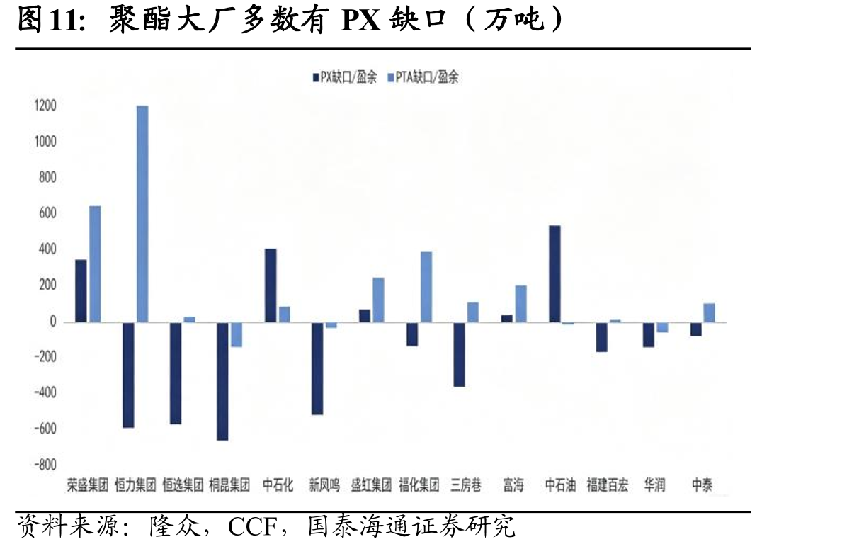 聚酯大厂多数有PX缺口（万吨）