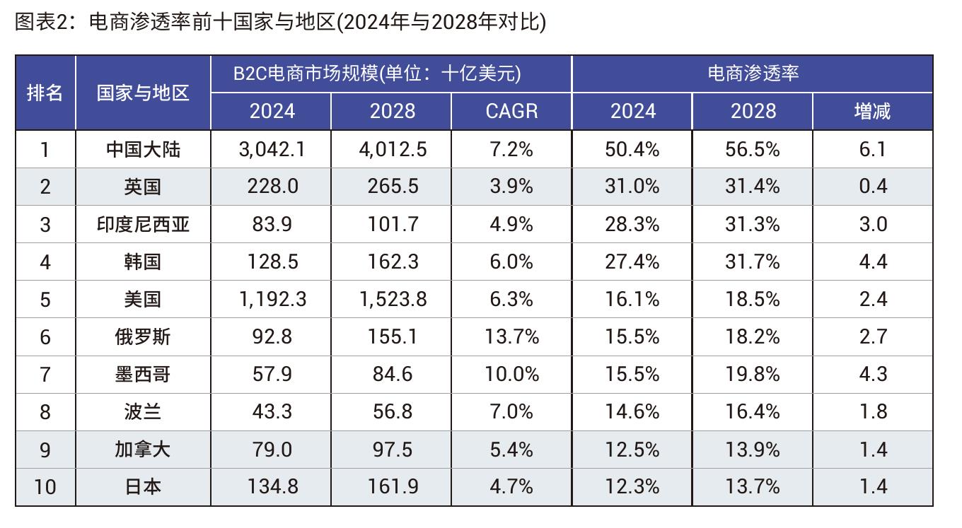 图表2：电商渗透率前十国家与地区(2024年与2028年对比)