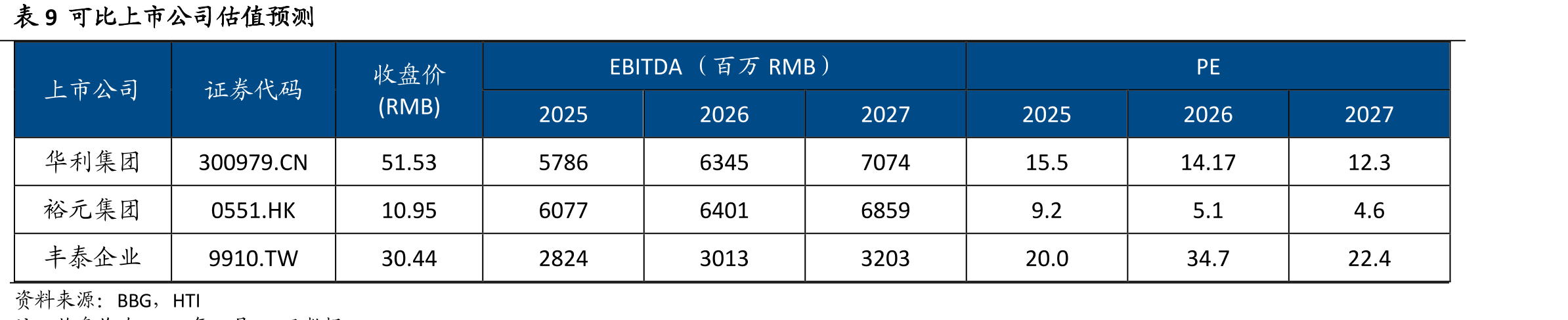 图15除Puma外，2024年华利集团订单收入增速普遍高于客_第2页