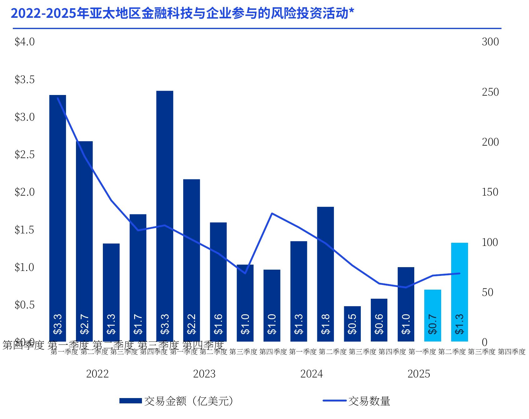 2022-2025年EMEA金融科技的中位并购规模（百万美元） *_第2页