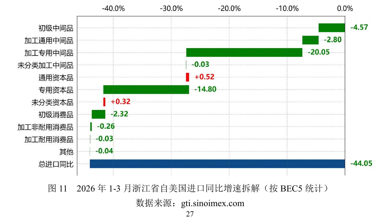 图11 2026年1-3月浙江省自美国进口同比增速拆解（按BEC5统计）