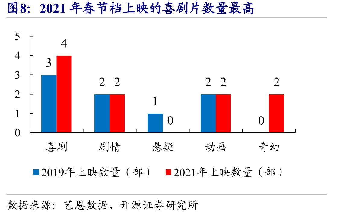 《唐人街探案3》依托高观众期待获上映初最高排片率，《你好，李焕英》依托_第5页