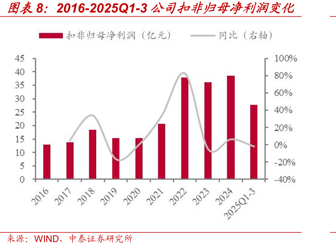 2024-2025H1土地使用权账面价值对比_第3页
