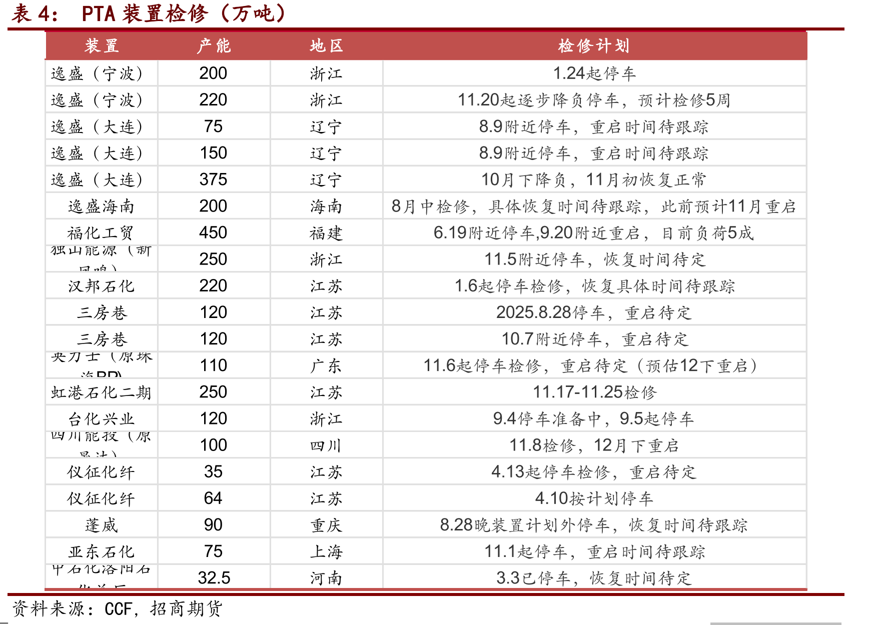 FDY库存（天）_第4页