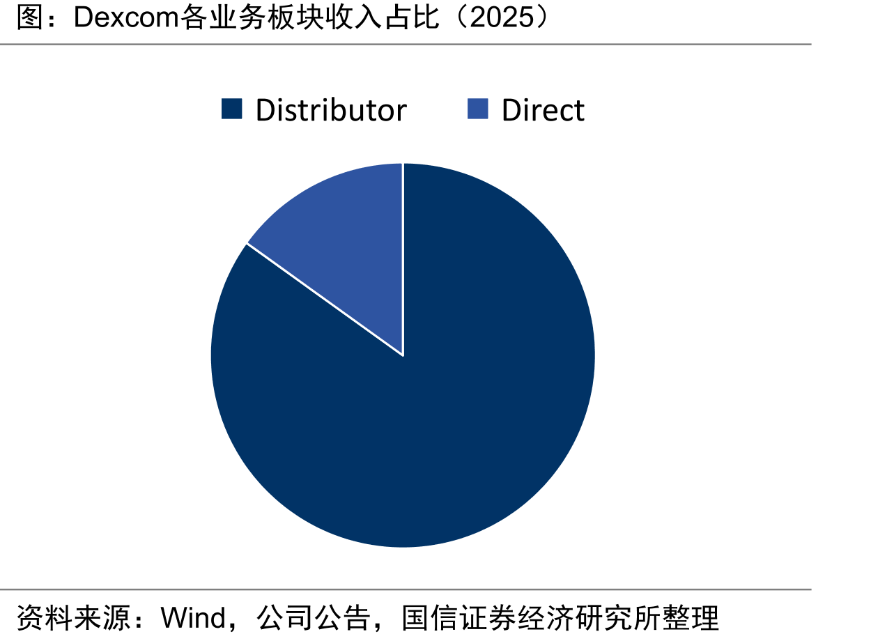 Dexcom各业务板块收入占比（2025）