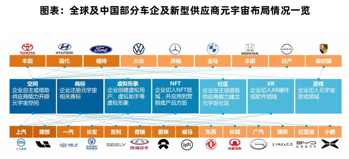 图表：全球及中国部分车企及新型供应商元宇宙布局情况一览