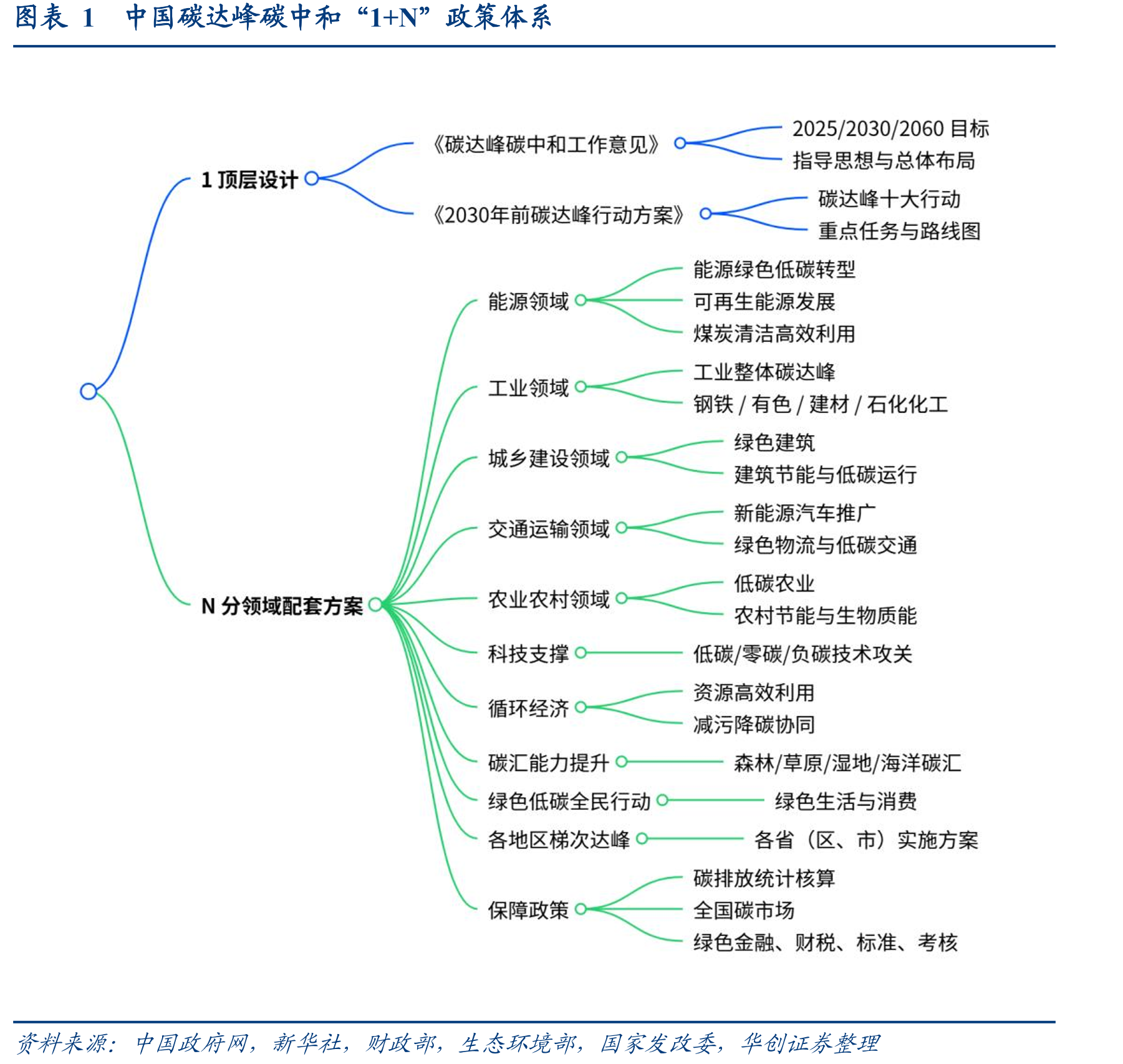 图表1中国碳达峰碳中和“1+N”政策体系