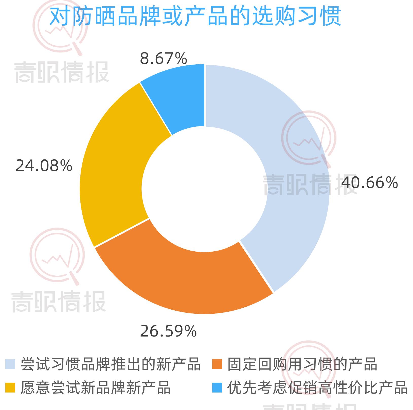 2025防晒产品分价格段市场占比_第4页