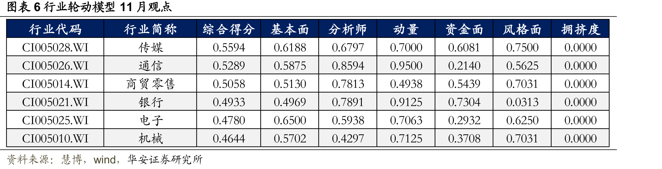 图表1因子有效性汇总（按最近一个月因子表现降序排序）_第4页