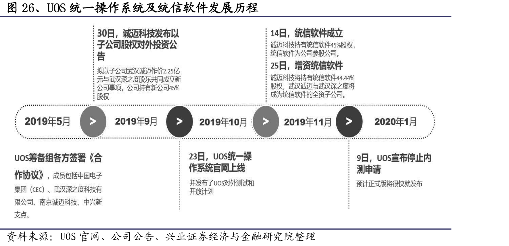 图26、UOS统一操作系统及统信软件发展历程