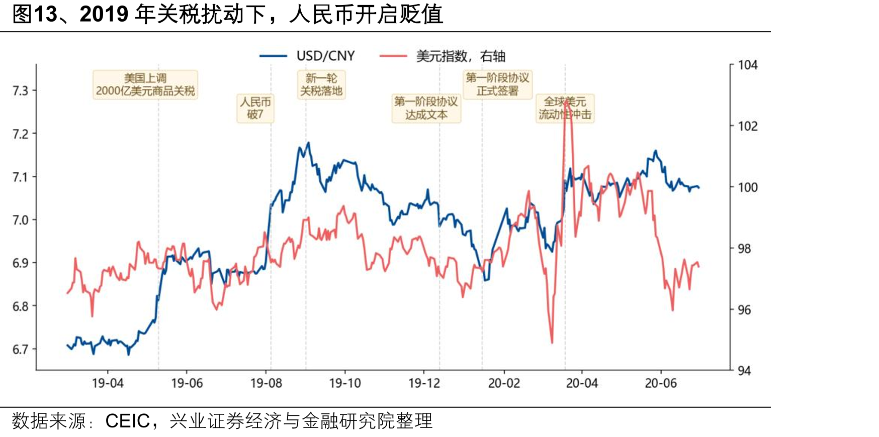 图13、2019年关税扰动下，人民币开启贬值