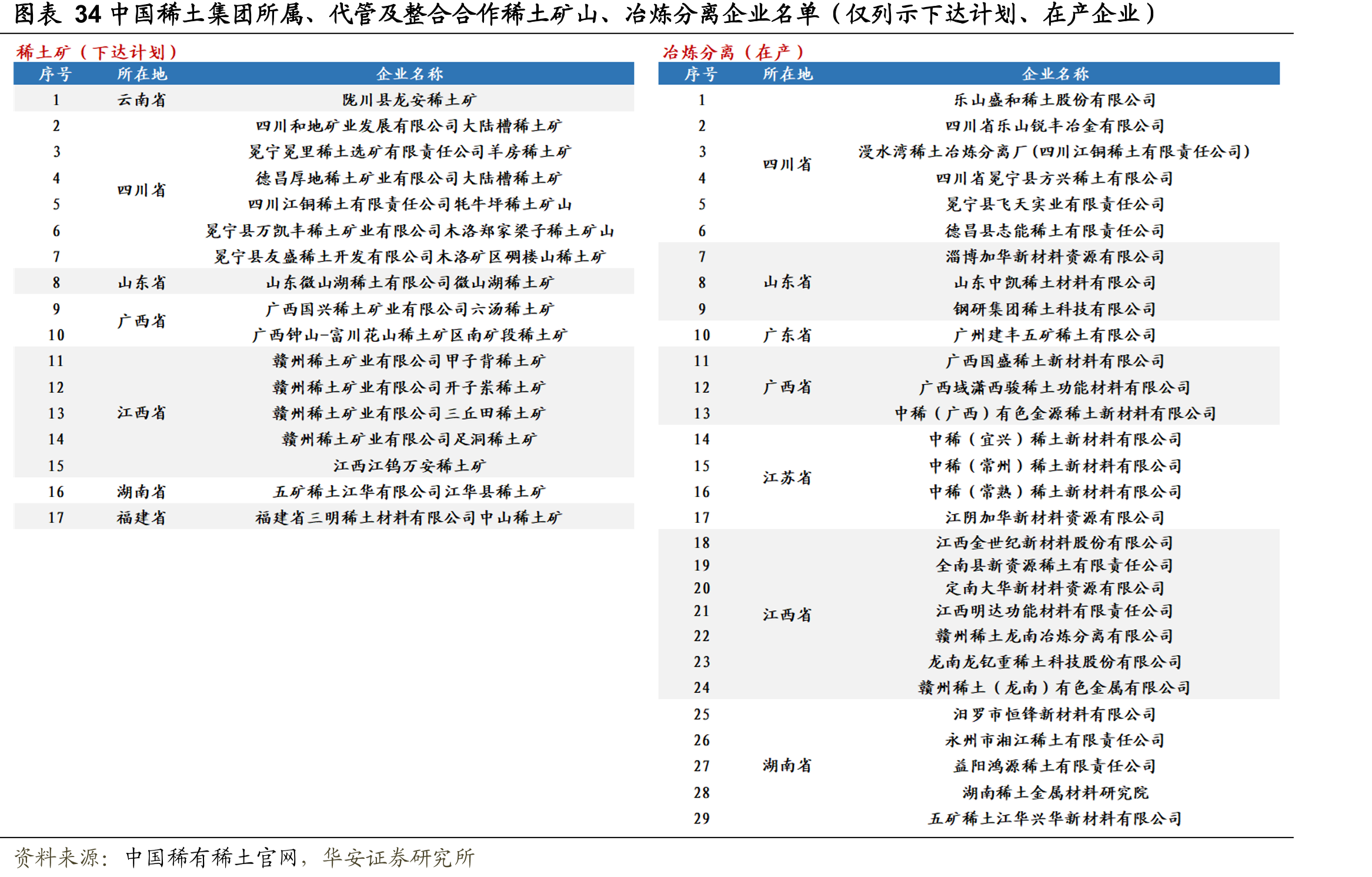 图表34中国稀土集团所属、代管及整合合作稀土矿山、冶炼分离企业名单（仅列示下达计划、在产企业）