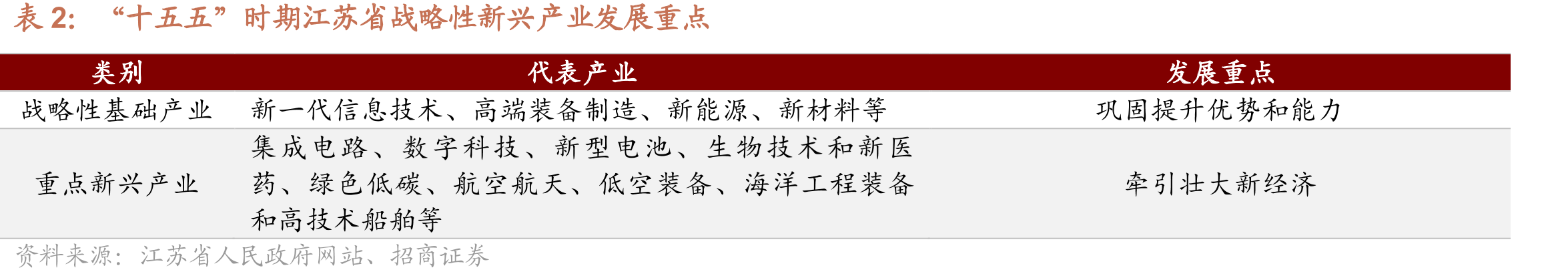 “十五五”时期江苏省战略性新兴产业发展重点