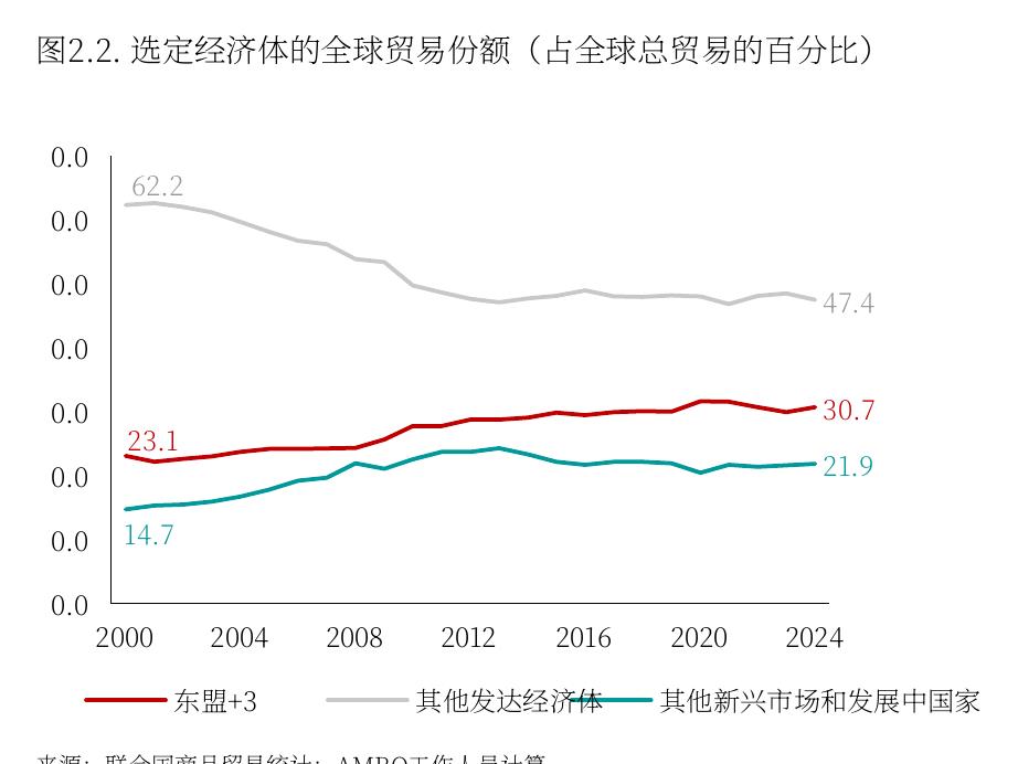 图2.2：.选定经济体的全球贸易份额（占全球总贸易的百分比）