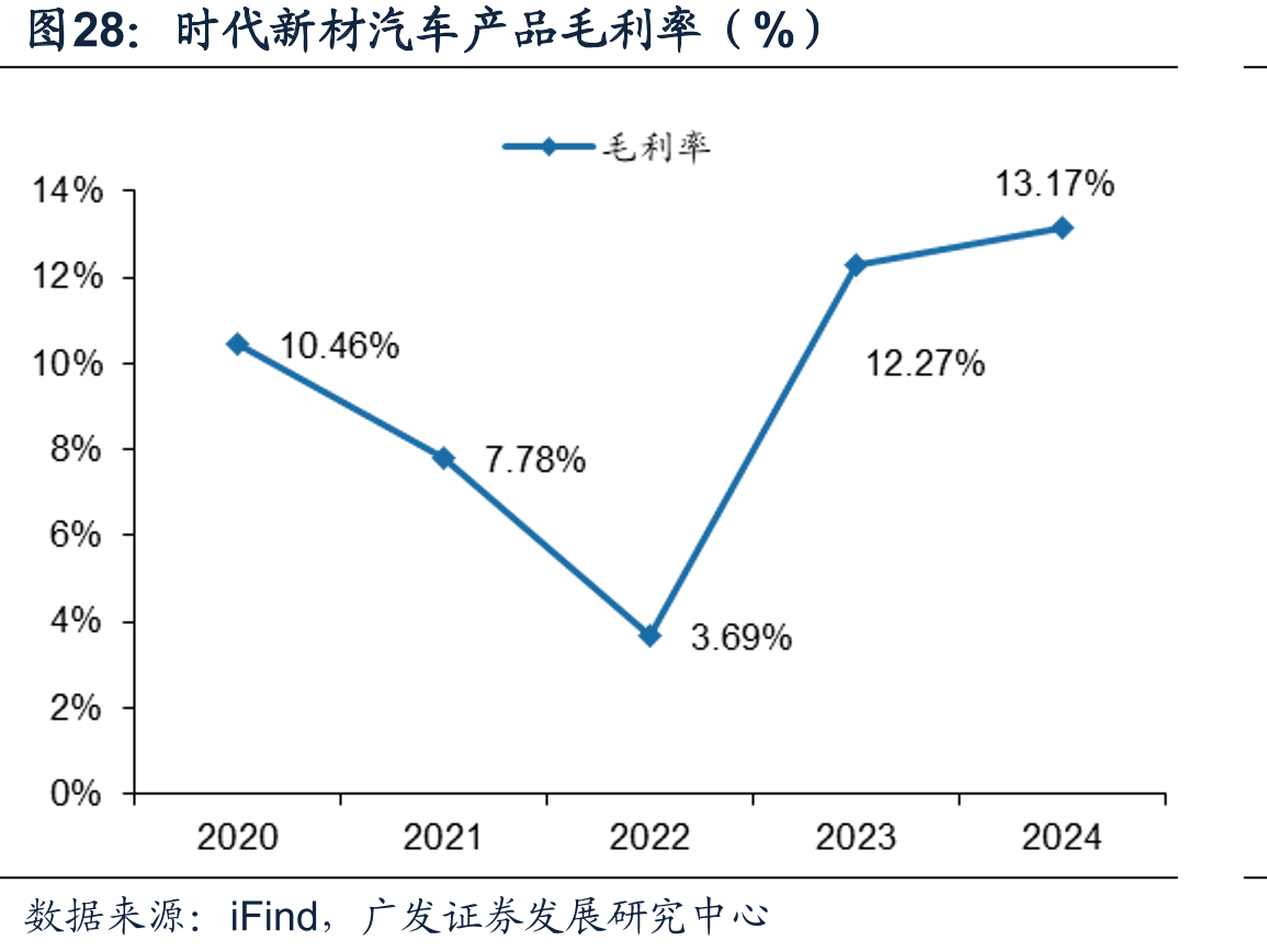 时代新材汽车产品毛利率（%）