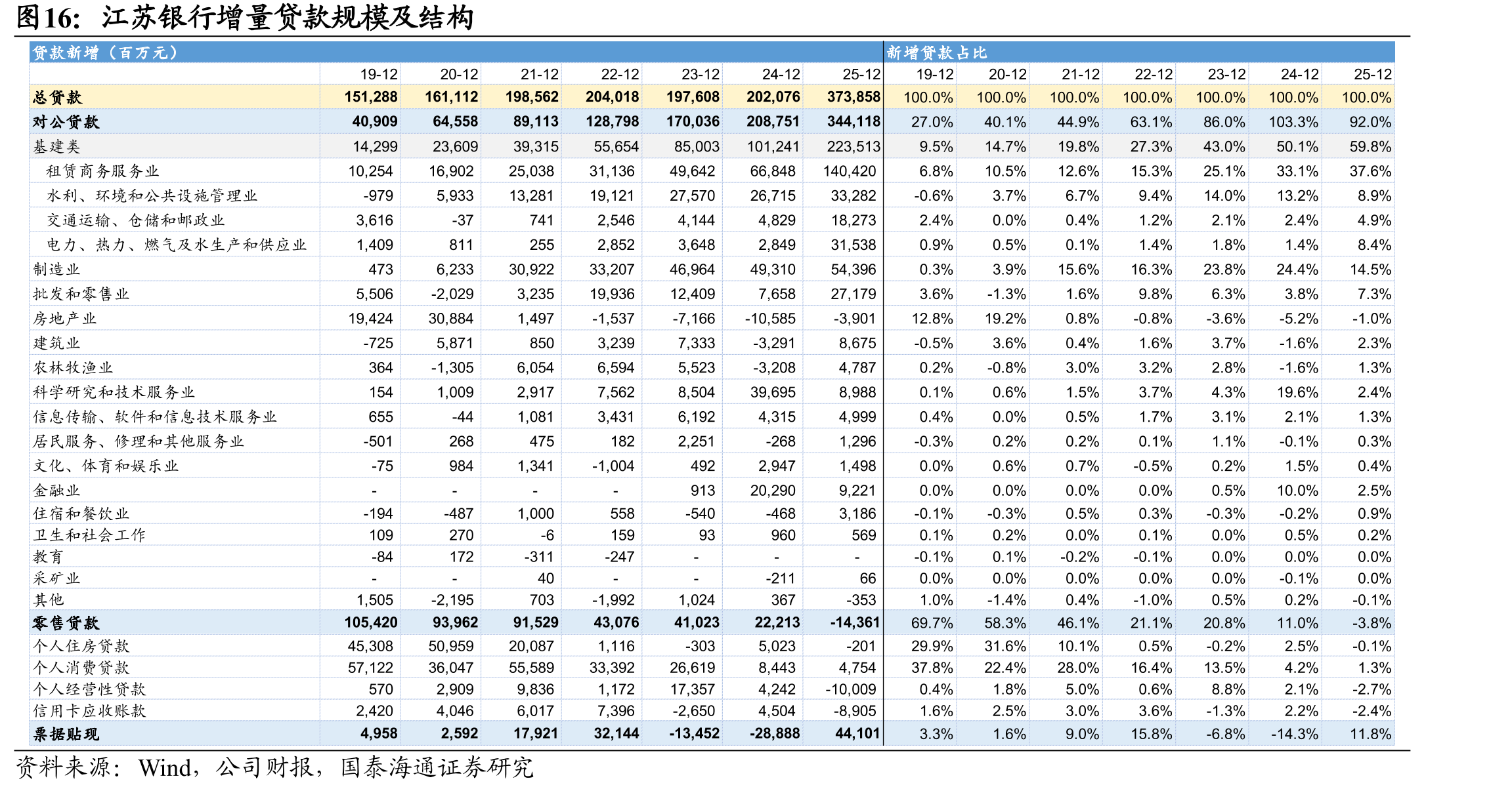 江苏银行增量贷款规模及结构