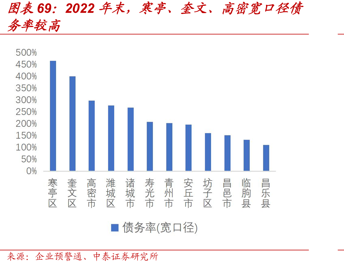 2022年末，寒亭、奎文、高密宽口径债