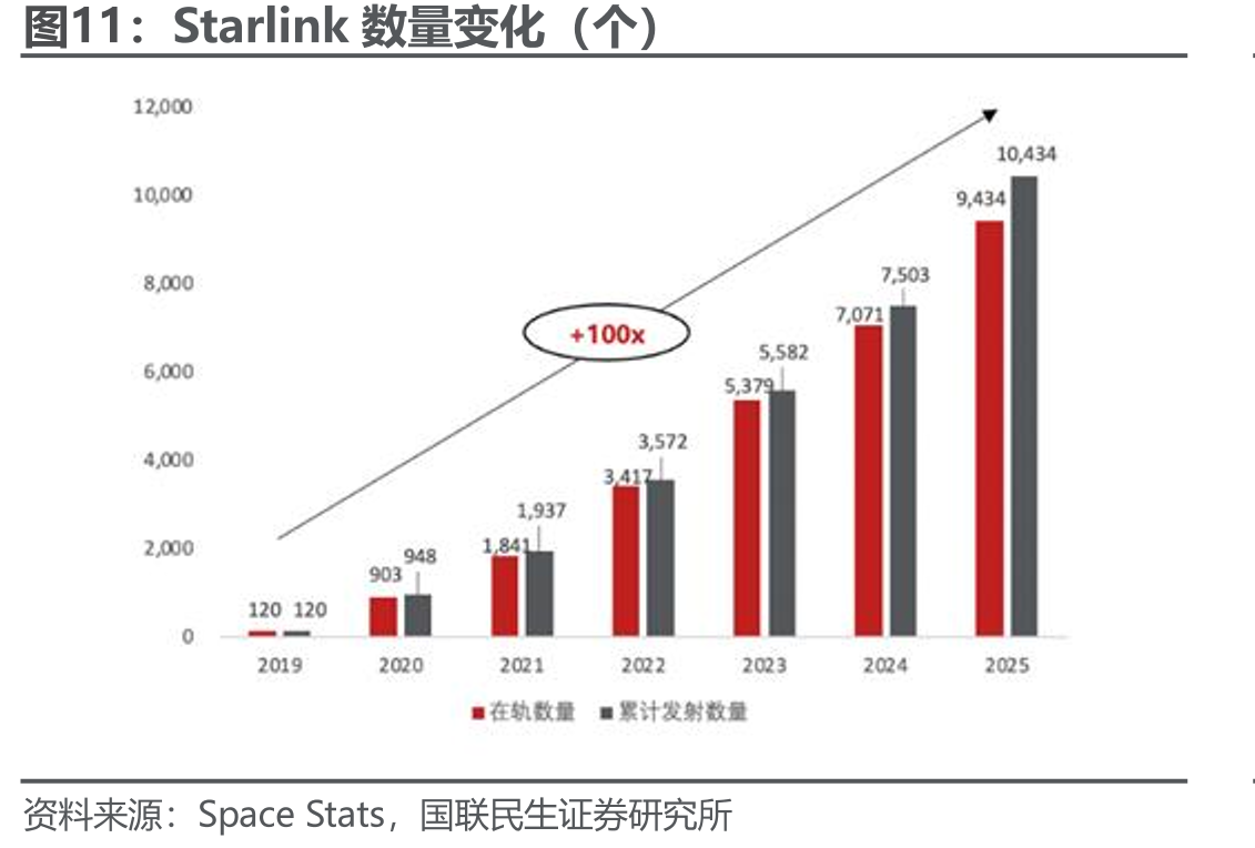 Starlink数量变化（个）