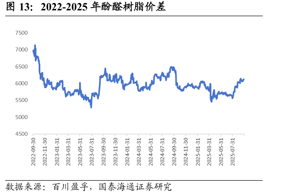 2022-2025年酚醛树脂价差