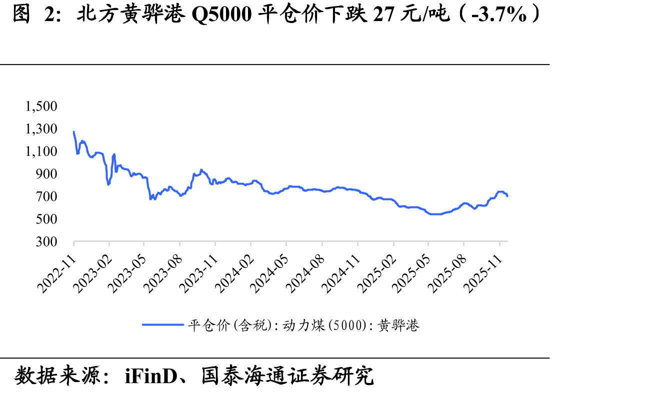 北方黄骅港Q5000平仓价下跌27元/吨（-3.7%）