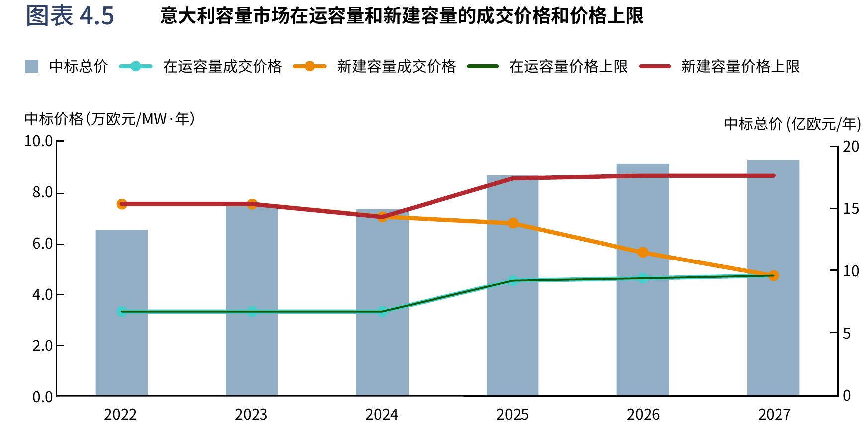 图表2.7 甘肃发电侧容量电价机制（征求意见稿））下储能项目的收益结构估算_第5页