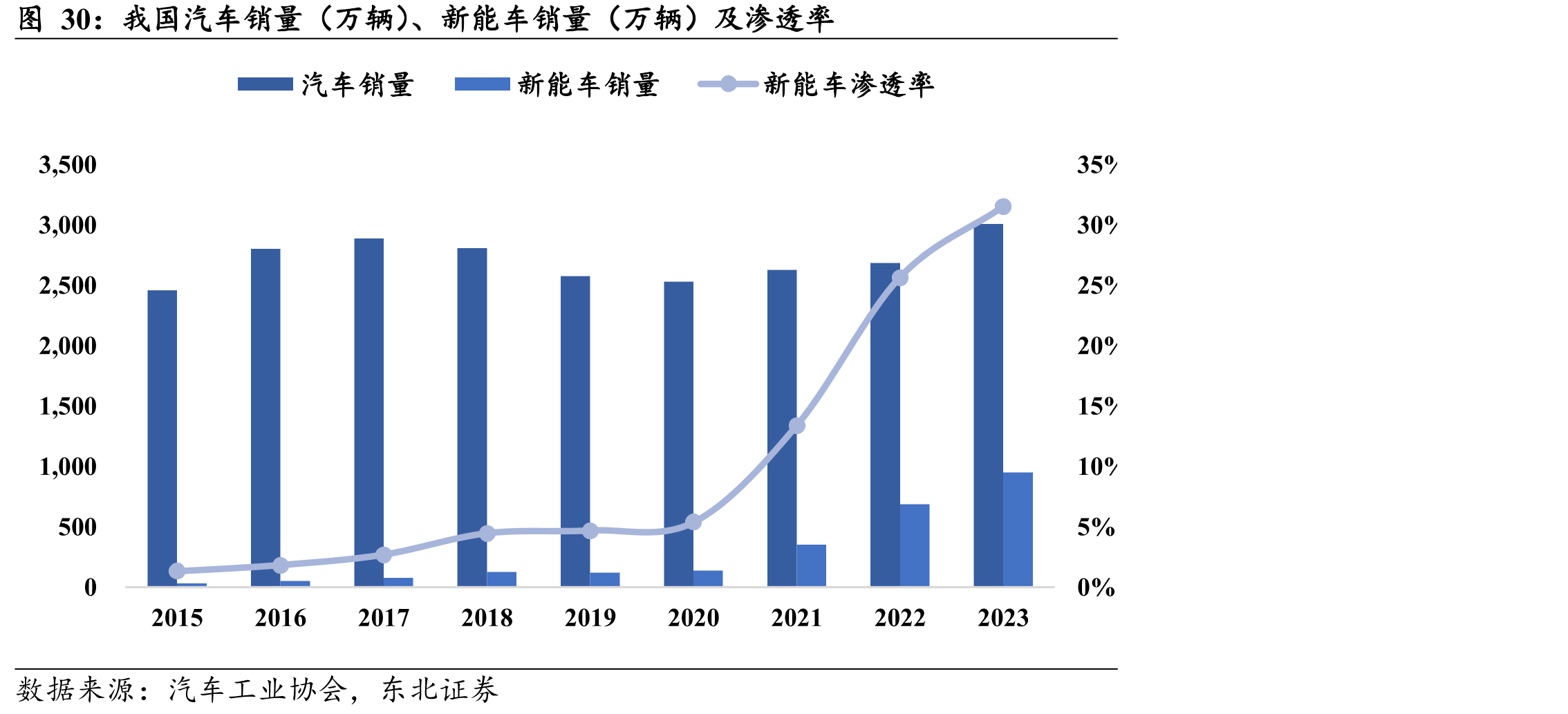 我国汽车销量（万辆）、新能车销量（万辆）及渗透率