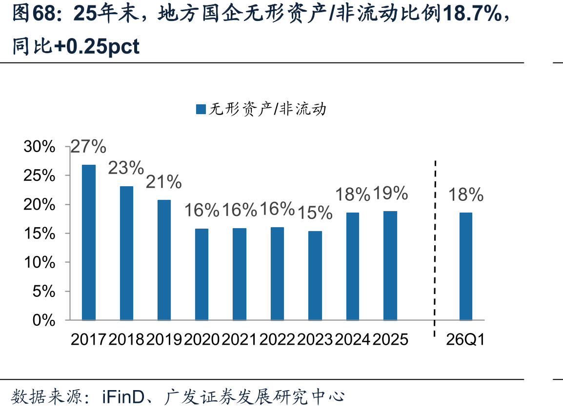 25年末，地方国企无形资产/非流动比例18.7%，