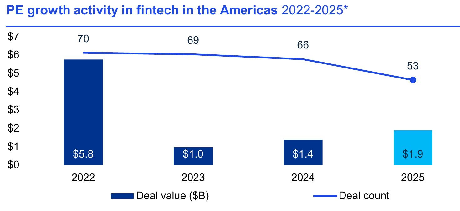PE growth activity in fintech in the Americas 2022-2025*