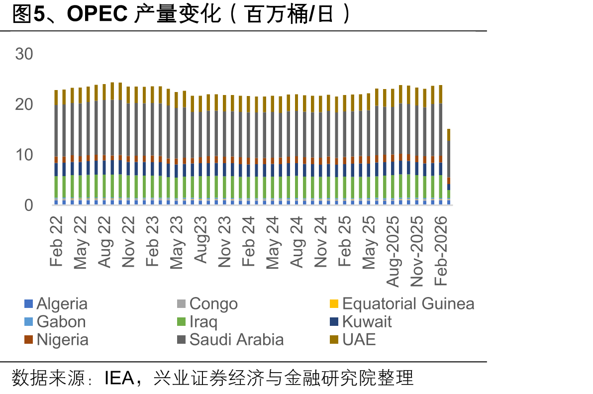 图5、OPEC产量变化（百万桶/日）