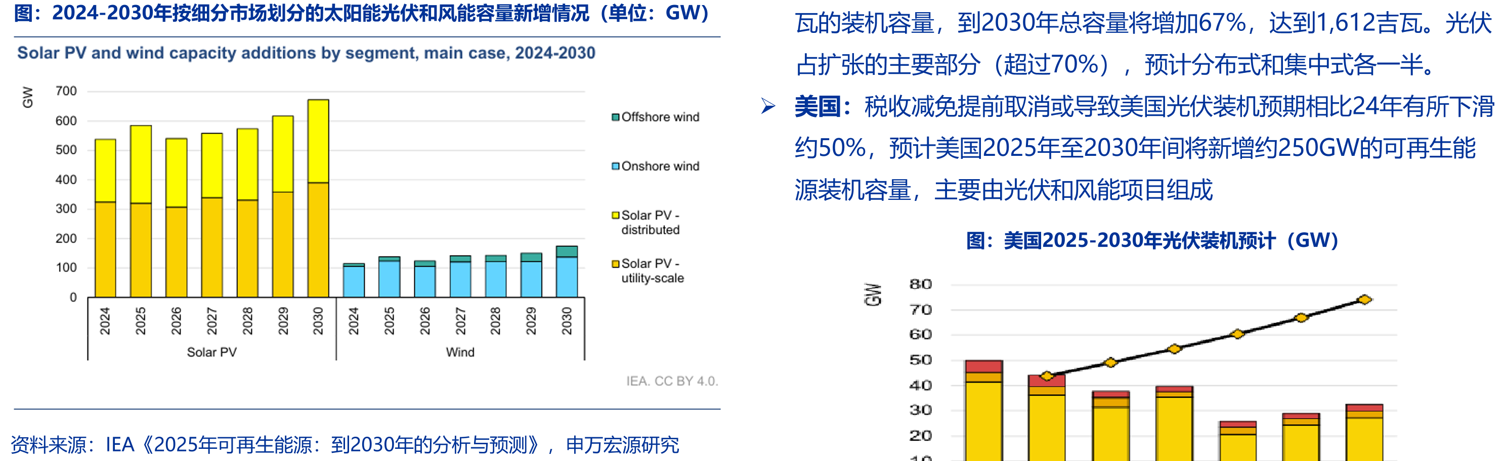 2024-2030年按细分市场划分的太阳能光伏和风能容量新增情况（单位：GW）瓦的装机容量，到2030年总容量将增加67%，达到1,612吉瓦。光伏
