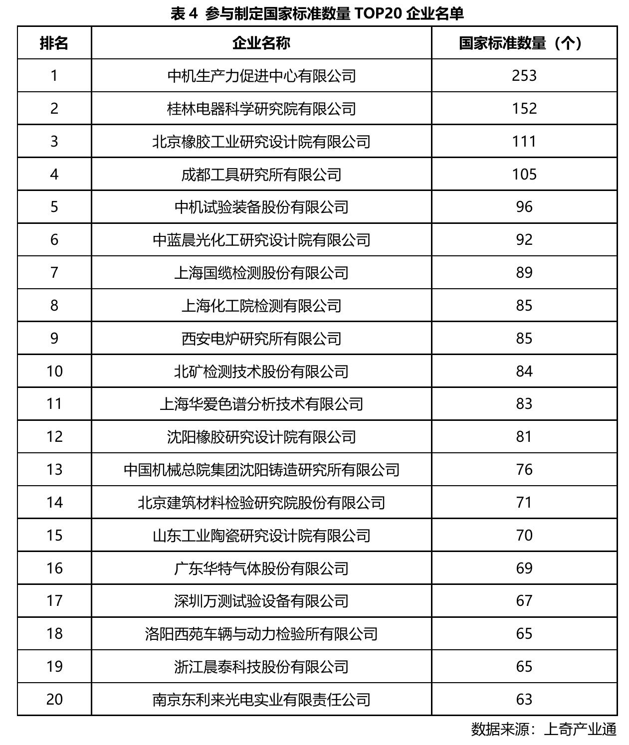 表4参与制定国家标准数量TOP20企业名单